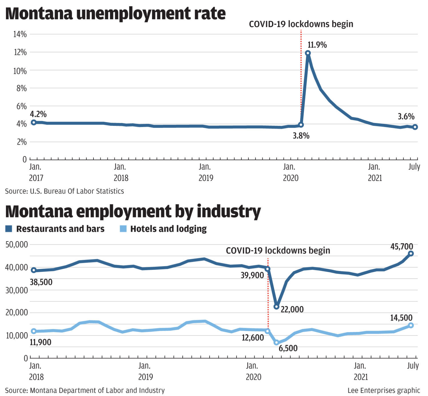 Employment and unemployment